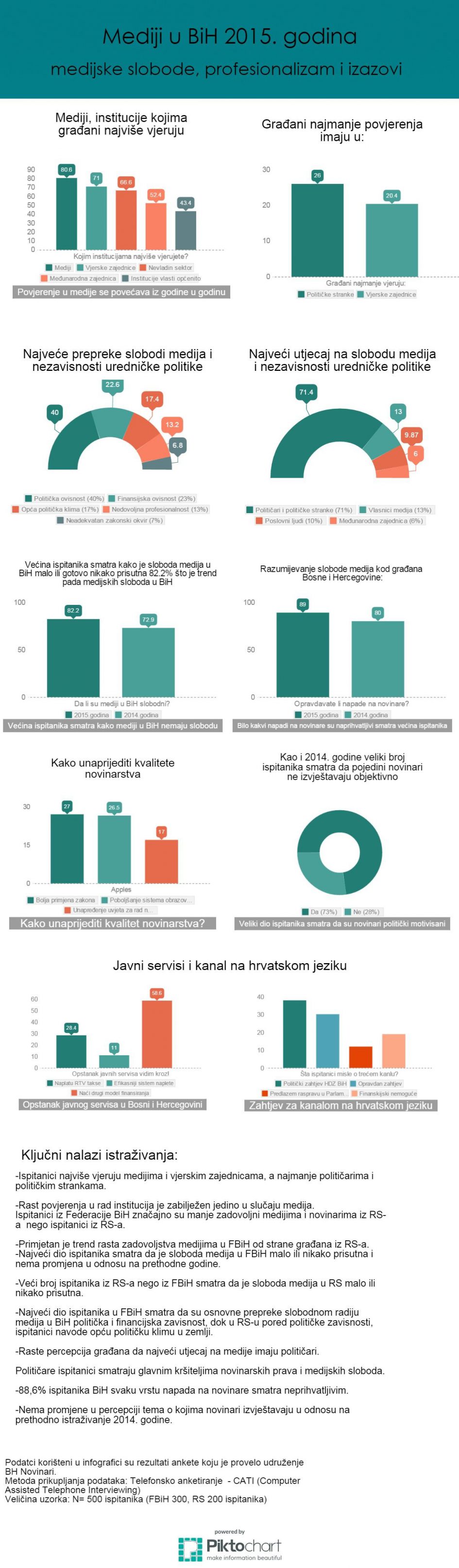 Infografika: medijske slobode, profesionalizam i izazovi u 2015.