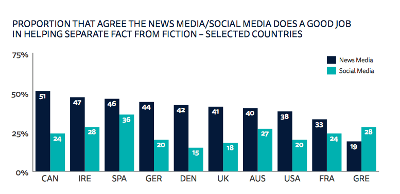 Izvještaj „2017 Digital News Report“: društvene mreže uživaju dvostruko manje povjerenja od klasičnih medija