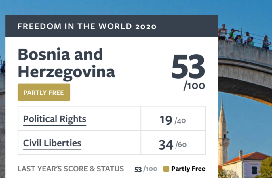 Freedom House report: Democracy under assault, BiH “partly free” country