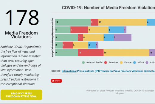 U svijetu zabilježeno oko 180 slučajeva ugrožavanja medijskih sloboda tokom pandemije