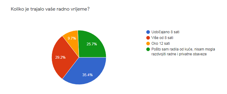 Anketa o utjecaju COVID-19: Više od 10 posto novinarki u BiH ostalo bez ...