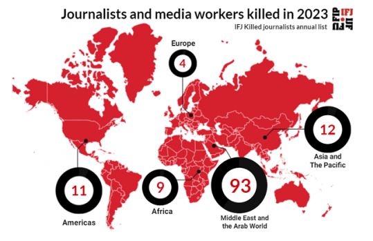 Objavljen izvještaj o novinarima i medijskim radnicima koji su ubijeni u 2023. godini